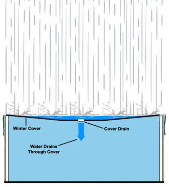12' X 20' Rectangular Arctic Pro ECOdrain 10 Year Winter Pool Cover 5 12' X 20' Rectangular Arctic Pro ECOdrain 10 Year Winter Pool Cover - Image 3
